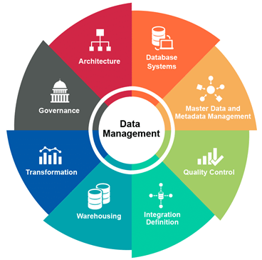 Data Mangement